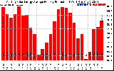 Solar PV/Inverter Performance Monthly Solar Energy Production Average Per Day (KWh)