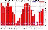 Solar PV/Inverter Performance Monthly Solar Energy Production Running Average