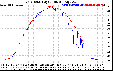 Solar PV/Inverter Performance Photovoltaic Panel Current Output