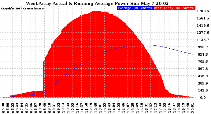 Solar PV/Inverter Performance West Array Actual & Running Average Power Output