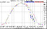 Solar PV/Inverter Performance Photovoltaic Panel Power Output