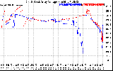 Solar PV/Inverter Performance Photovoltaic Panel Voltage Output