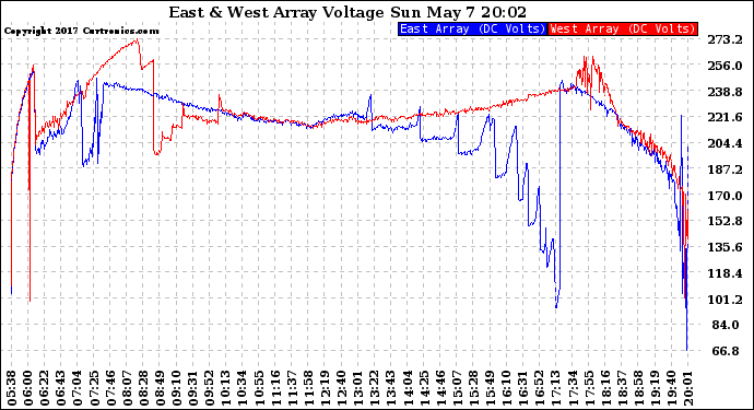 Solar PV/Inverter Performance Photovoltaic Panel Voltage Output