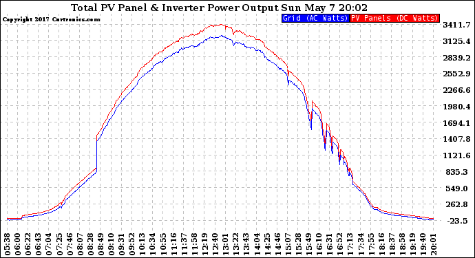 Solar PV/Inverter Performance PV Panel Power Output & Inverter Power Output