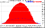 Solar PV/Inverter Performance Total PV Panel Power Output & Solar Radiation