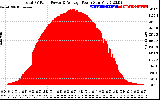 Solar PV/Inverter Performance Total PV Panel Power Output