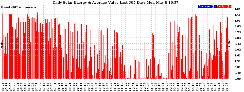 Solar PV/Inverter Performance Daily Solar Energy Production Value Last 365 Days