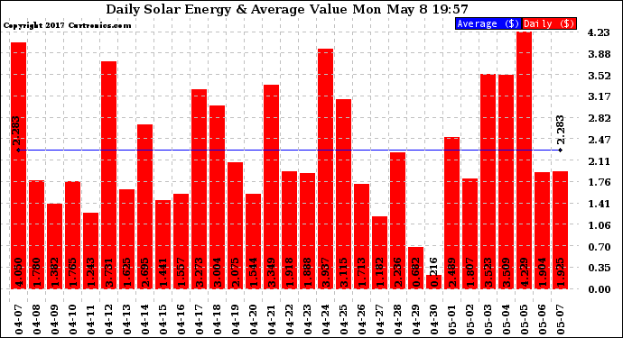 Solar PV/Inverter Performance Daily Solar Energy Production Value