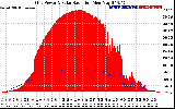 Solar PV/Inverter Performance Grid Power & Solar Radiation