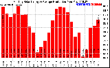 Solar PV/Inverter Performance Monthly Solar Energy Production