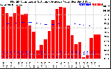 Solar PV/Inverter Performance Monthly Solar Energy Production Value Running Average