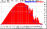 Solar PV/Inverter Performance Solar Radiation & Effective Solar Radiation per Minute