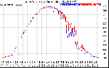 Solar PV/Inverter Performance Photovoltaic Panel Current Output