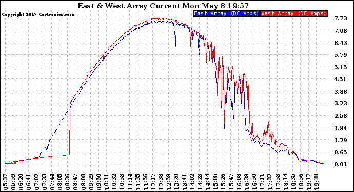 Solar PV/Inverter Performance Photovoltaic Panel Current Output