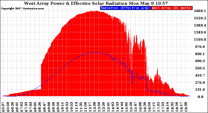 Solar PV/Inverter Performance West Array Power Output & Effective Solar Radiation