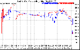 Solar PV/Inverter Performance Photovoltaic Panel Voltage Output