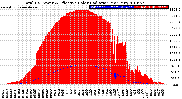 Solar PV/Inverter Performance Total PV Panel Power Output & Effective Solar Radiation