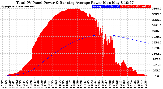 Solar PV/Inverter Performance Total PV Panel & Running Average Power Output