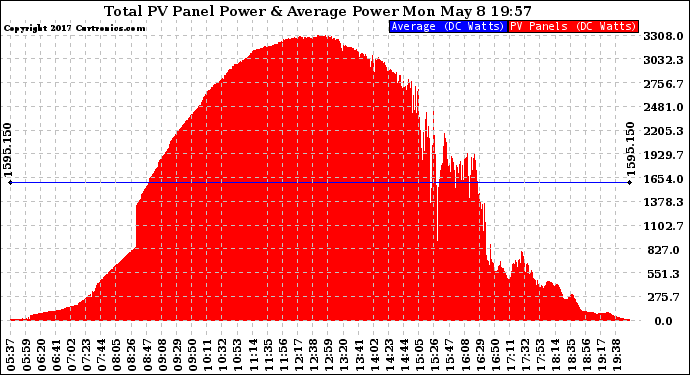 Solar PV/Inverter Performance Total PV Panel Power Output