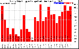 Solar PV/Inverter Performance Weekly Solar Energy Production