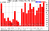 Solar PV/Inverter Performance Weekly Solar Energy Production Value