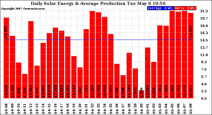 Solar PV/Inverter Performance Daily Solar Energy Production