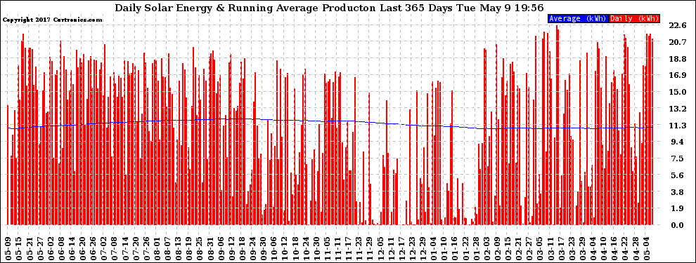 Solar PV/Inverter Performance Daily Solar Energy Production Running Average Last 365 Days