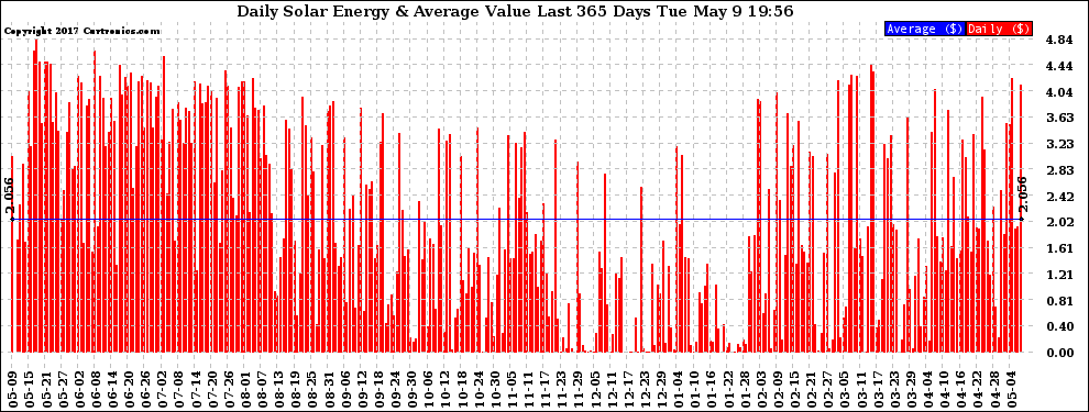 Solar PV/Inverter Performance Daily Solar Energy Production Value Last 365 Days
