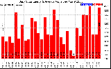 Solar PV/Inverter Performance Daily Solar Energy Production Value