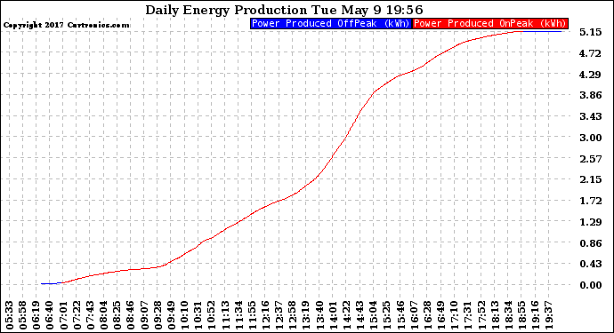 Solar PV/Inverter Performance Daily Energy Production