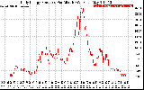 Solar PV/Inverter Performance Daily Energy Production Per Minute