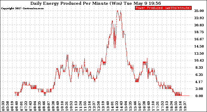 Solar PV/Inverter Performance Daily Energy Production Per Minute