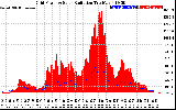 Solar PV/Inverter Performance Grid Power & Solar Radiation