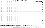 Solar PV/Inverter Performance Grid Voltage