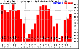 Solar PV/Inverter Performance Monthly Solar Energy Production Average Per Day (KWh)