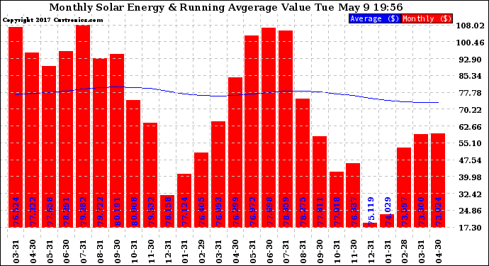 Solar PV/Inverter Performance Monthly Solar Energy Production Value Running Average