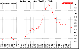 Solar PV/Inverter Performance Outdoor Temperature