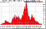 Solar PV/Inverter Performance Solar Radiation & Effective Solar Radiation per Minute