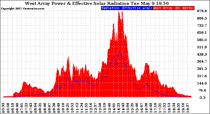 Solar PV/Inverter Performance West Array Power Output & Effective Solar Radiation