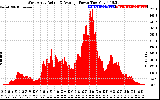 Solar PV/Inverter Performance West Array Actual & Average Power Output