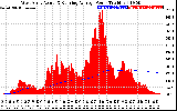 Solar PV/Inverter Performance West Array Actual & Running Average Power Output