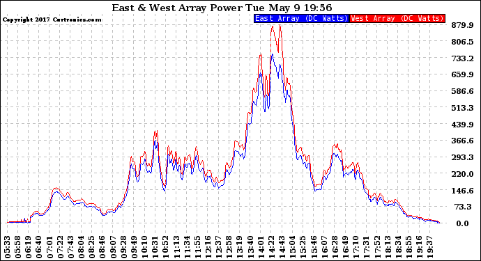 Solar PV/Inverter Performance Photovoltaic Panel Power Output