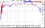 Solar PV/Inverter Performance Photovoltaic Panel Voltage Output