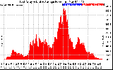 Solar PV/Inverter Performance East Array Actual & Average Power Output