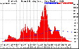 Solar PV/Inverter Performance Total PV Panel & Running Average Power Output