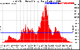 Solar PV/Inverter Performance Total PV Panel Power Output