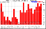 Solar PV/Inverter Performance Weekly Solar Energy Production