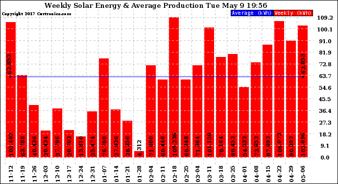 Solar PV/Inverter Performance Weekly Solar Energy Production