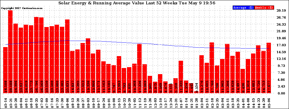 Solar PV/Inverter Performance Weekly Solar Energy Production Value Running Average Last 52 Weeks