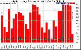 Solar PV/Inverter Performance Daily Solar Energy Production